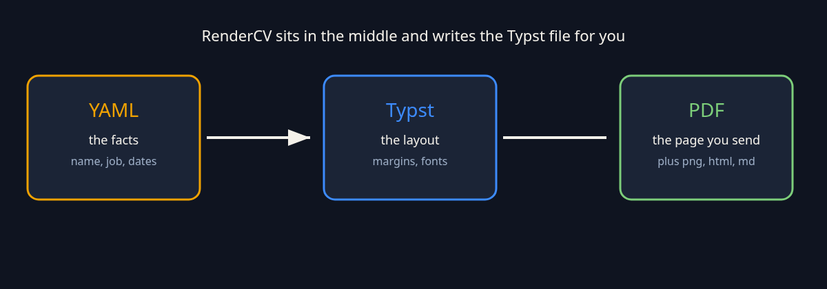 Flow diagram: YAML facts to RenderCV to Typst to PDF, PNG, Markdown, and HTML.