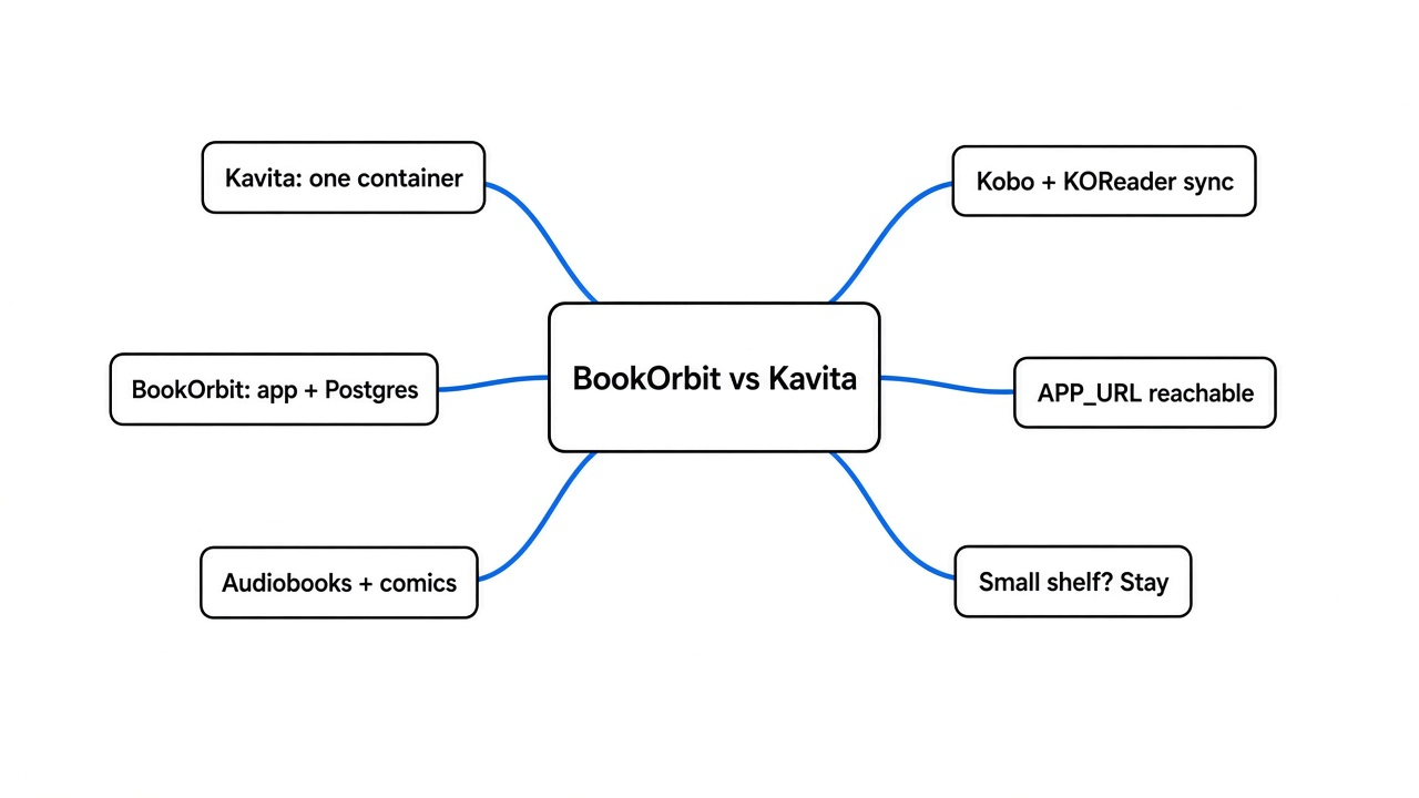Mind map of BookOrbit vs Kavita: Kavita is one container, BookOrbit runs the app plus Postgres, audiobooks and comics, Kobo and KOReader sync, APP_URL, small shelf stays