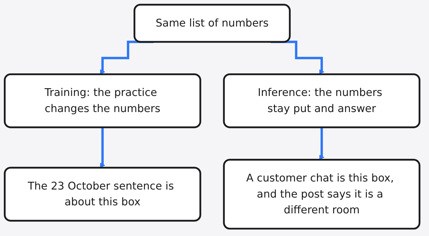 Diagram: Same list of numbers → Training: the practice changes the numbers → Inference: the numbers stay put and answer → The 23 October sentence is about this box → A customer cha