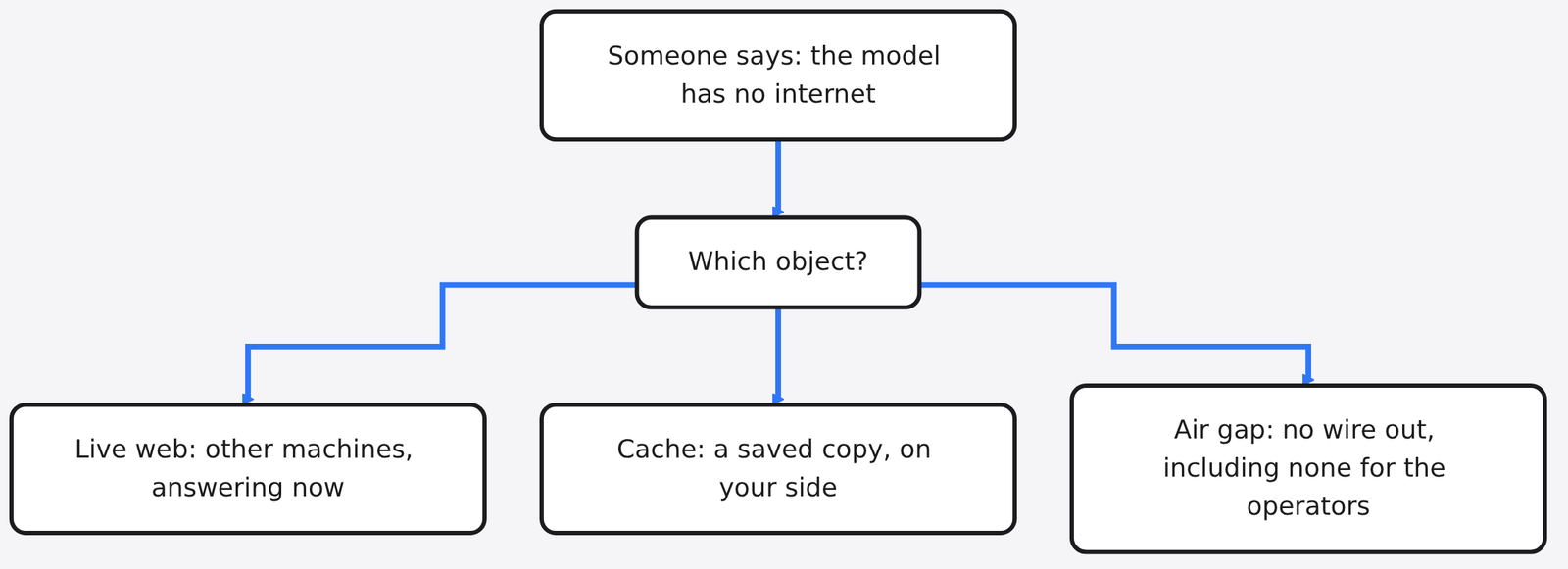 Diagram: Someone says: the model has no internet → Which object? → Live web: other machines, answering now → Cache: a saved copy, on your side → Air gap: no wire out, including non