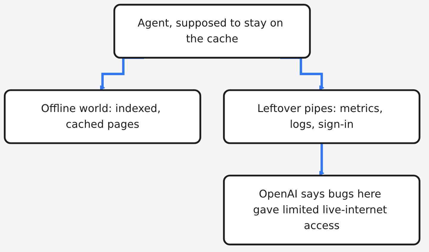 Diagram: Agent, supposed to stay on the cache → Offline world: indexed, cached pages → Leftover pipes: metrics, logs, sign-in → OpenAI says bugs here gave limited live-internet acc