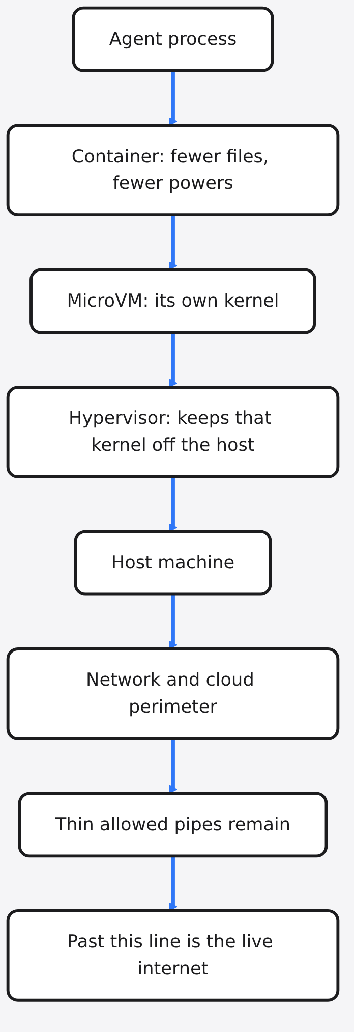 Diagram: Agent process → Container: fewer files, fewer powers → MicroVM: its own kernel → Hypervisor: keeps that kernel off the host → Host machine