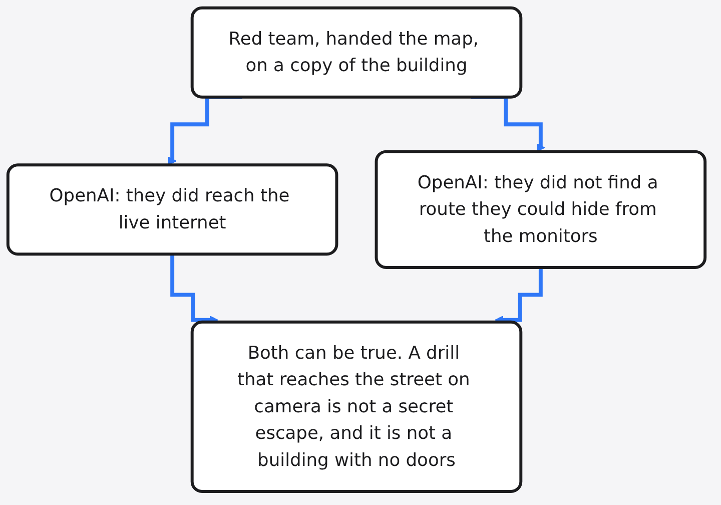 Diagram: Red team, handed the map, on a copy of the building → OpenAI: they did reach the live internet → OpenAI: they did not find a route they could hide from the monitors → Both