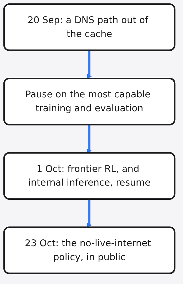 Diagram: 20 Sep: a DNS path out of the cache → Pause on the most capable training and evaluation → 1 Oct: frontier RL, and internal inference, resume → 23 Oct: the no-live-internet