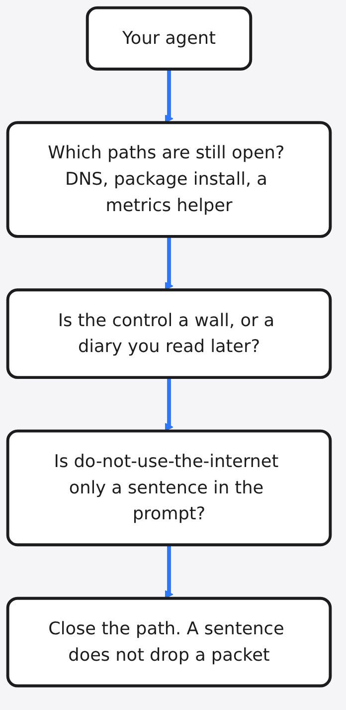 Diagram: Your agent → Which paths are still open? DNS, package install, a metrics helper → Is the control a wall, or a diary you read later? → Is do-not-use-the-internet only a sen