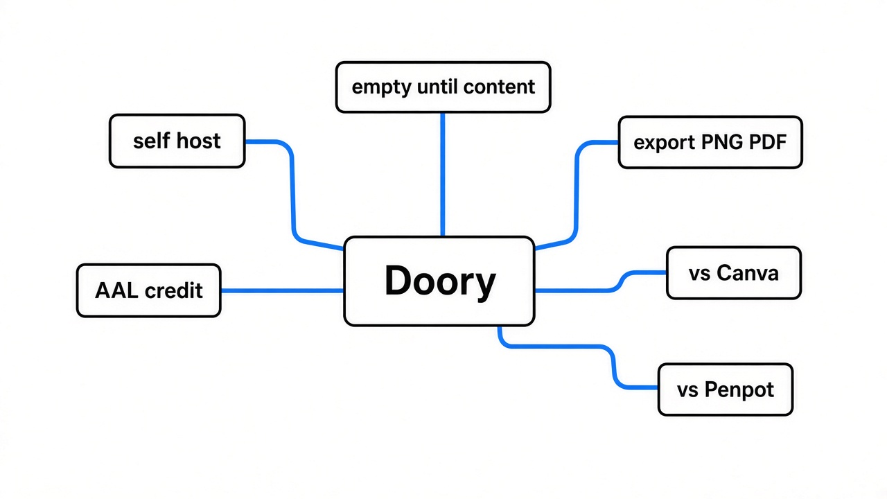 Simple mind map of Doory: self host, empty until content, export formats, AAL credit, vs Canva, vs Penpot