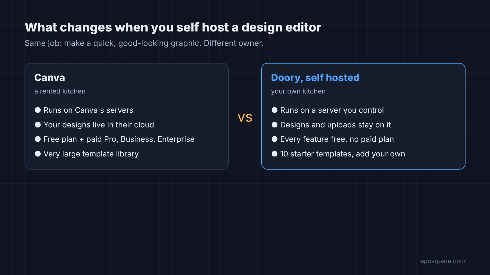 Canva in the cloud compared with Doory self hosted on your own server