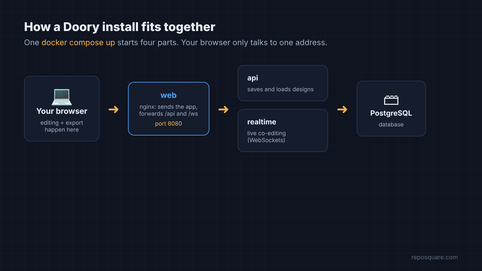 Diagram of Doory web, api, realtime and PostgreSQL containers