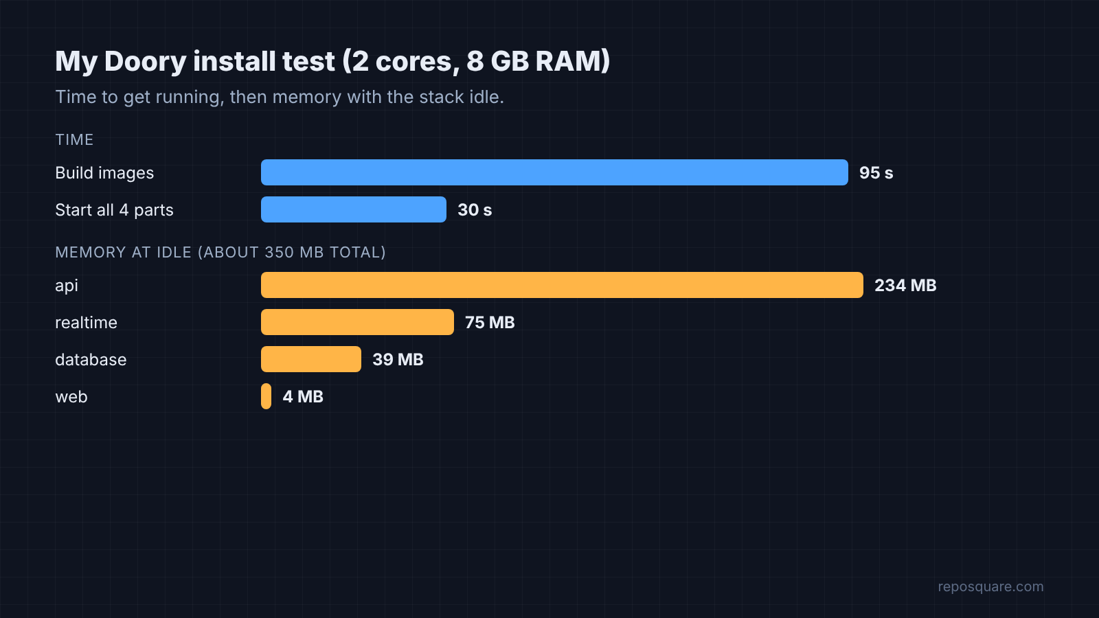Doory build time, start time and idle memory per container