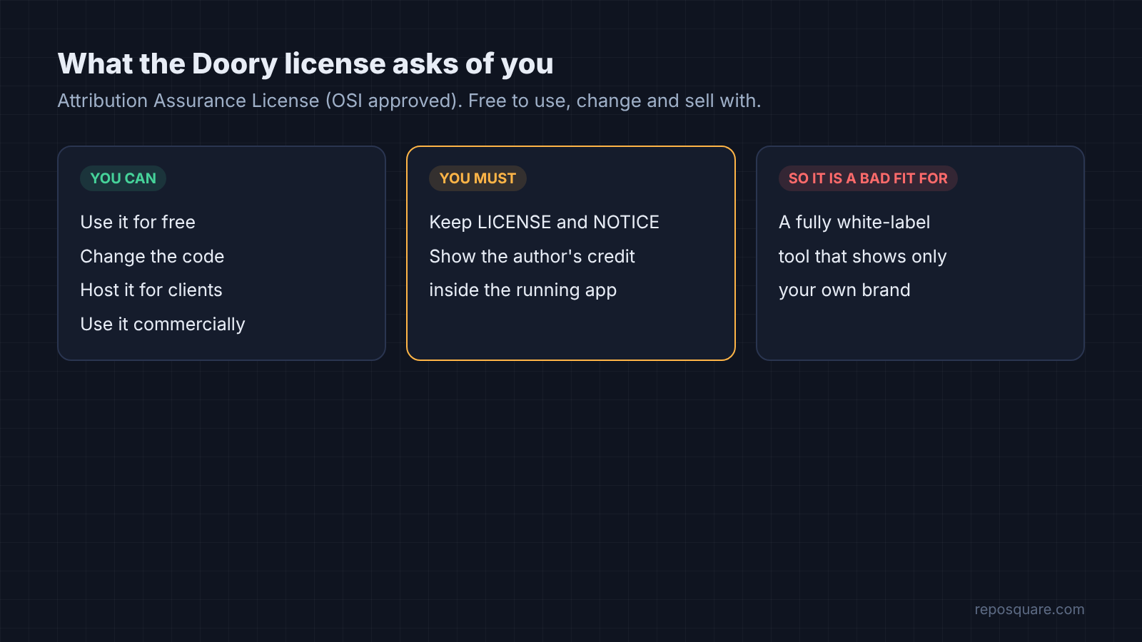 What the Attribution Assurance License lets you do and requires