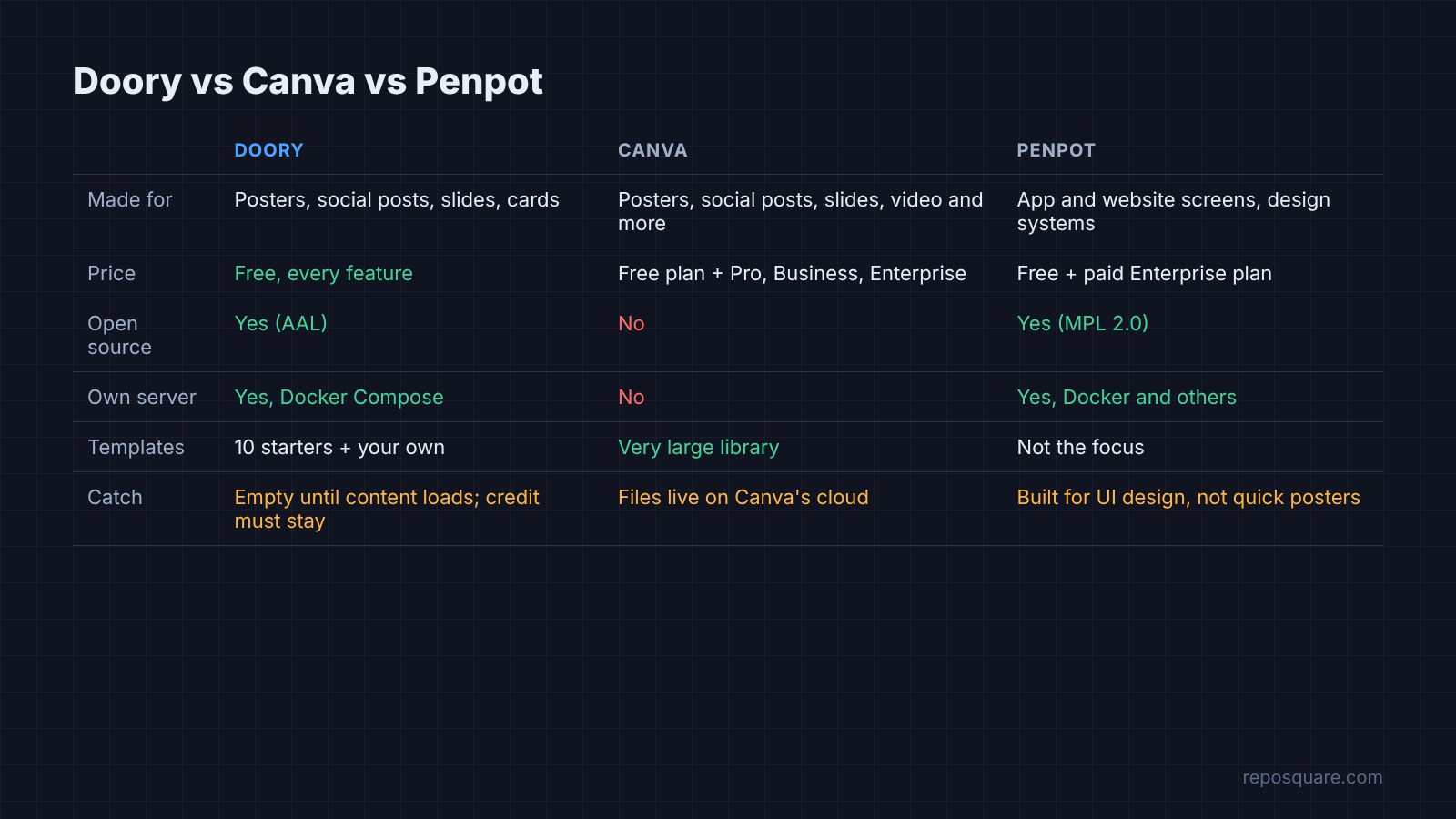 Doory vs Canva vs Penpot comparison table