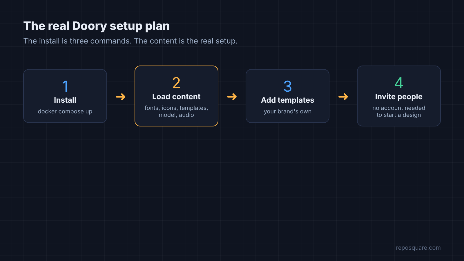 Four step Doory setup plan: install, load content, add templates, invite people