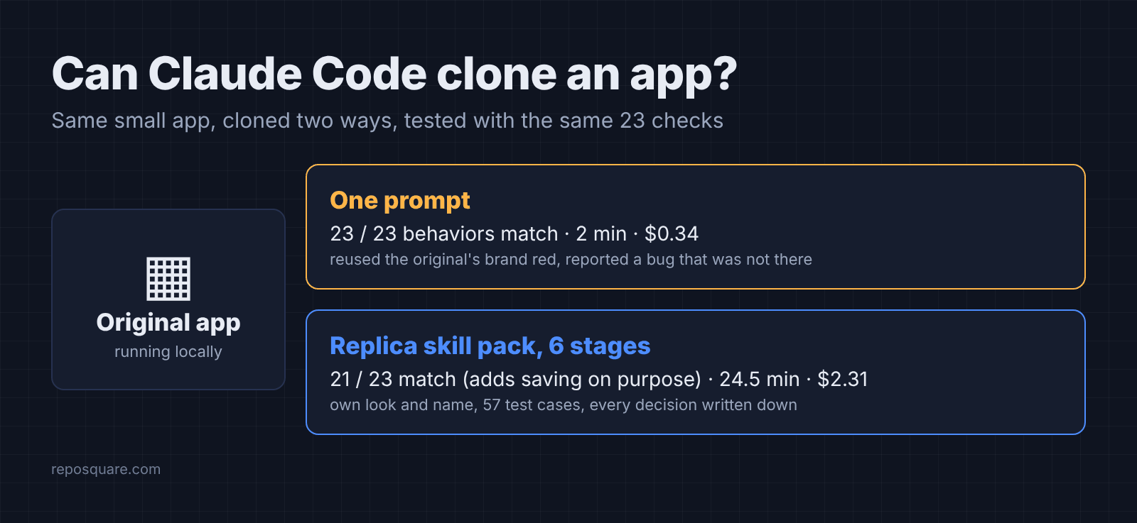 Clone an app with Claude Code: one prompt vs the Replica skill pack, behavior match, time and cost