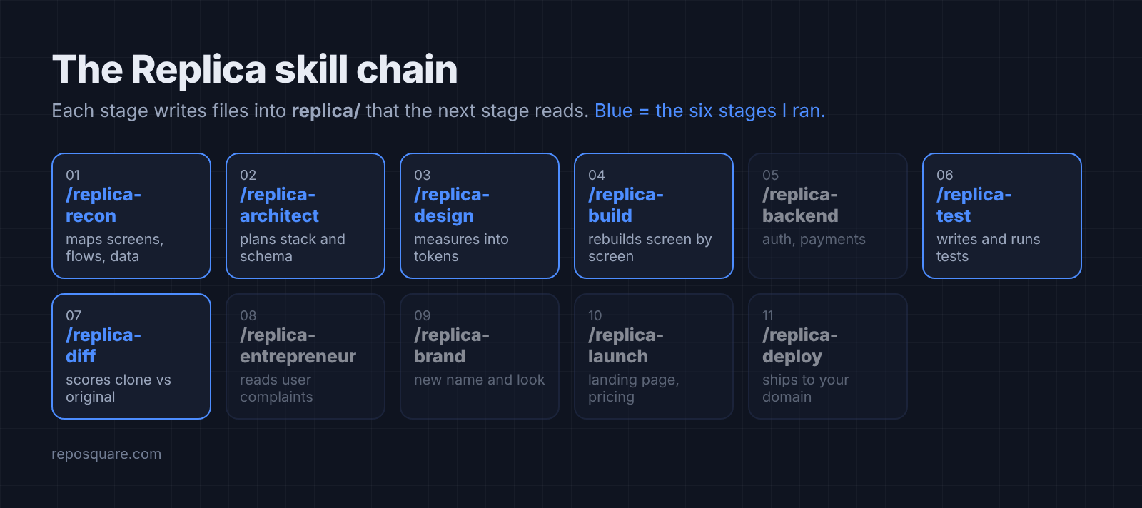 The eleven Replica skills in order, with the six tested stages highlighted