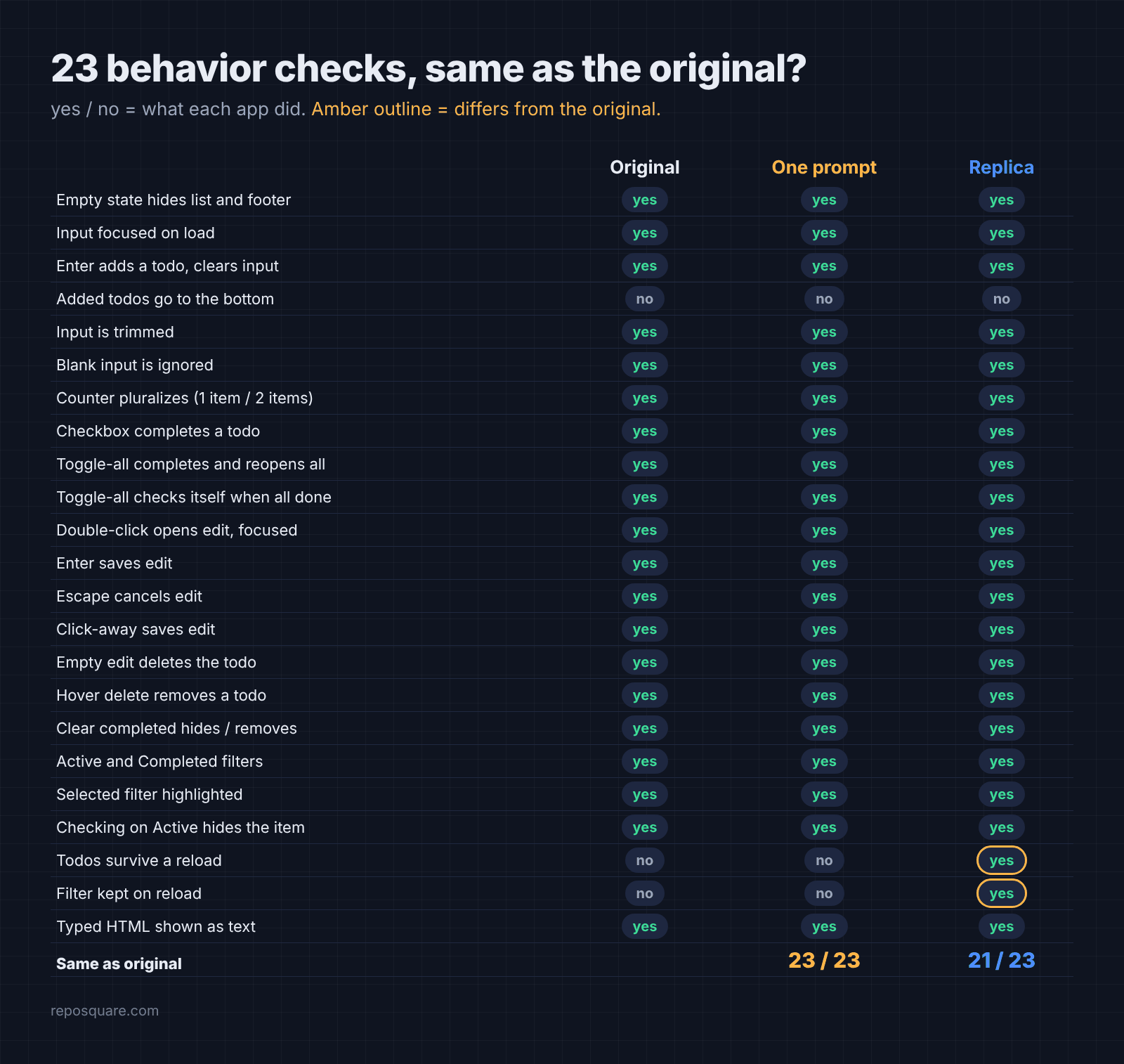 23 behavior checks on the original, the one-prompt clone and the Replica clone
