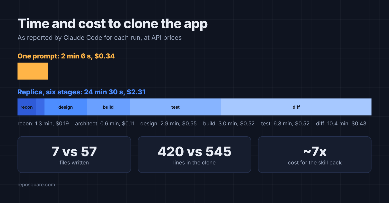 Time and cost per run: one prompt 2 minutes and 34 cents, Replica 24.5 minutes and 2.31 dollars
