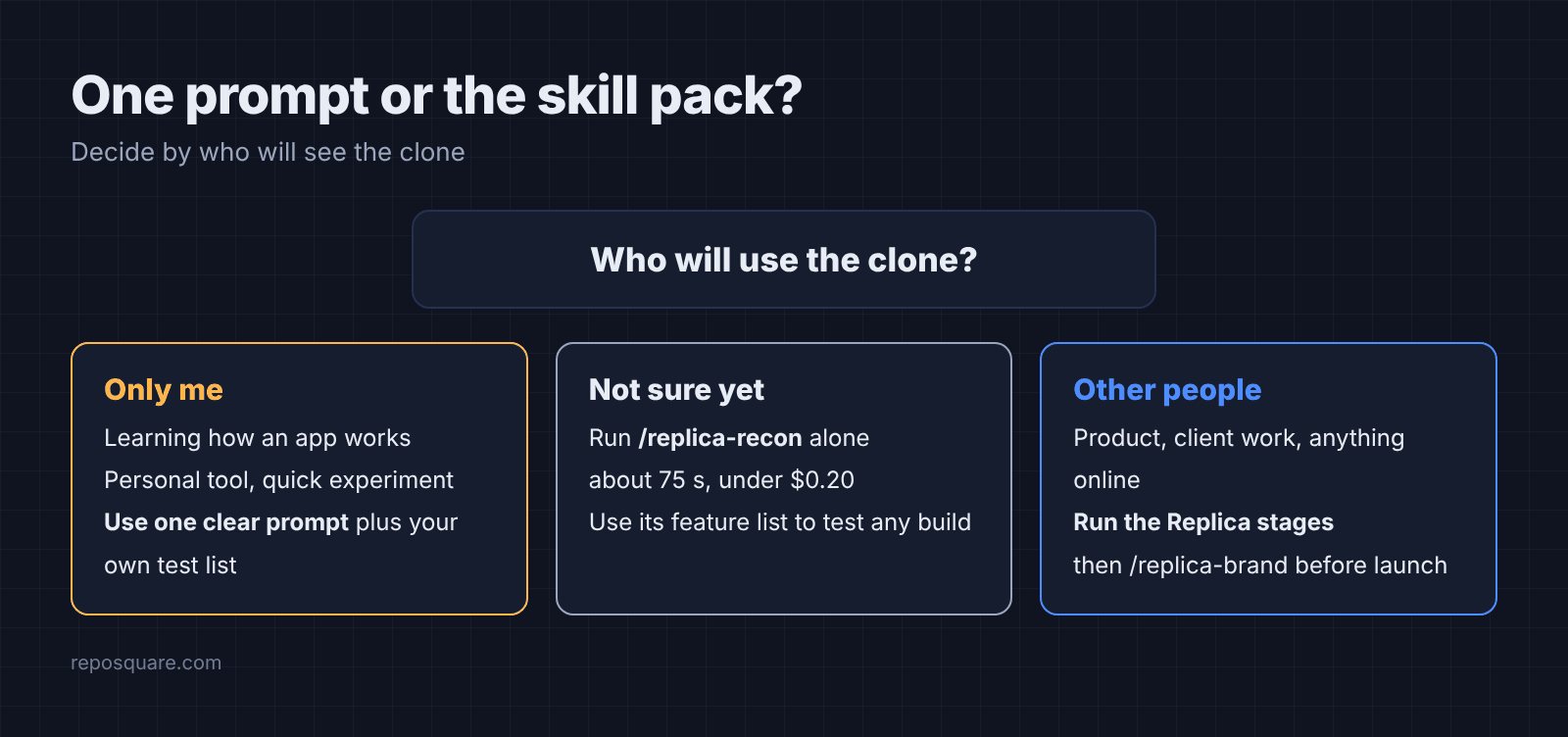 Decision chart: one prompt for yourself, recon only if unsure, full Replica for others