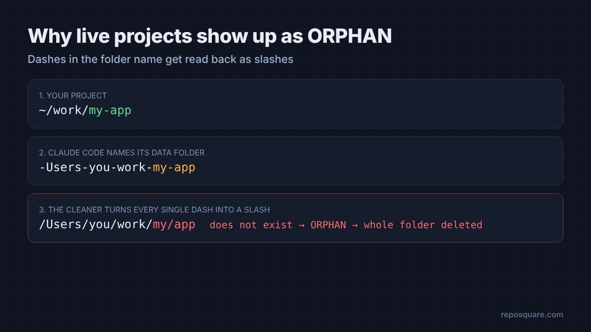 How a dash in a project name makes claude-code-cleaner mark a live project as orphan
