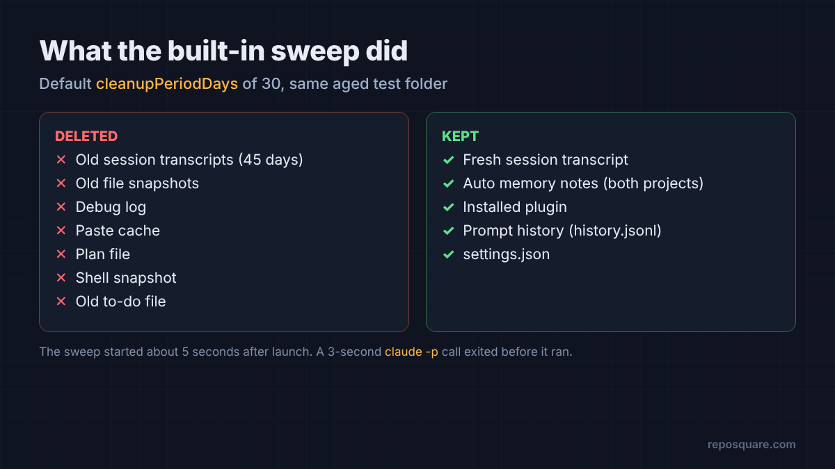 Files the Claude Code retention sweep deleted and kept with cleanupPeriodDays 30