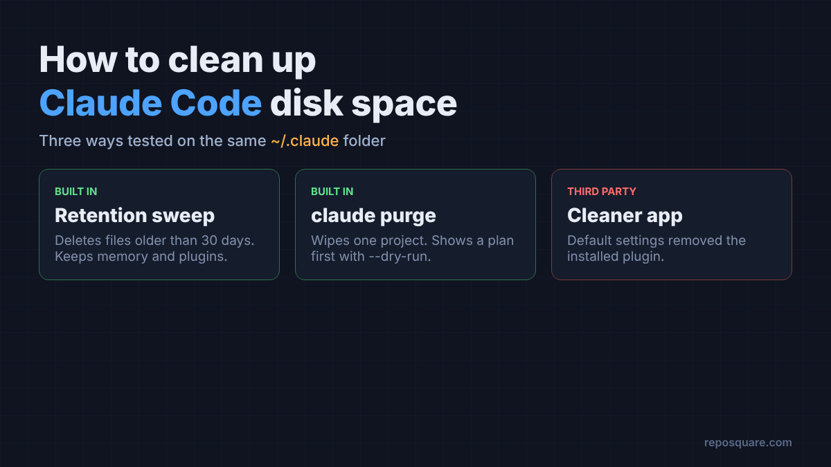 How to clean up Claude Code disk space: retention sweep, claude purge and a cleaner app compared
