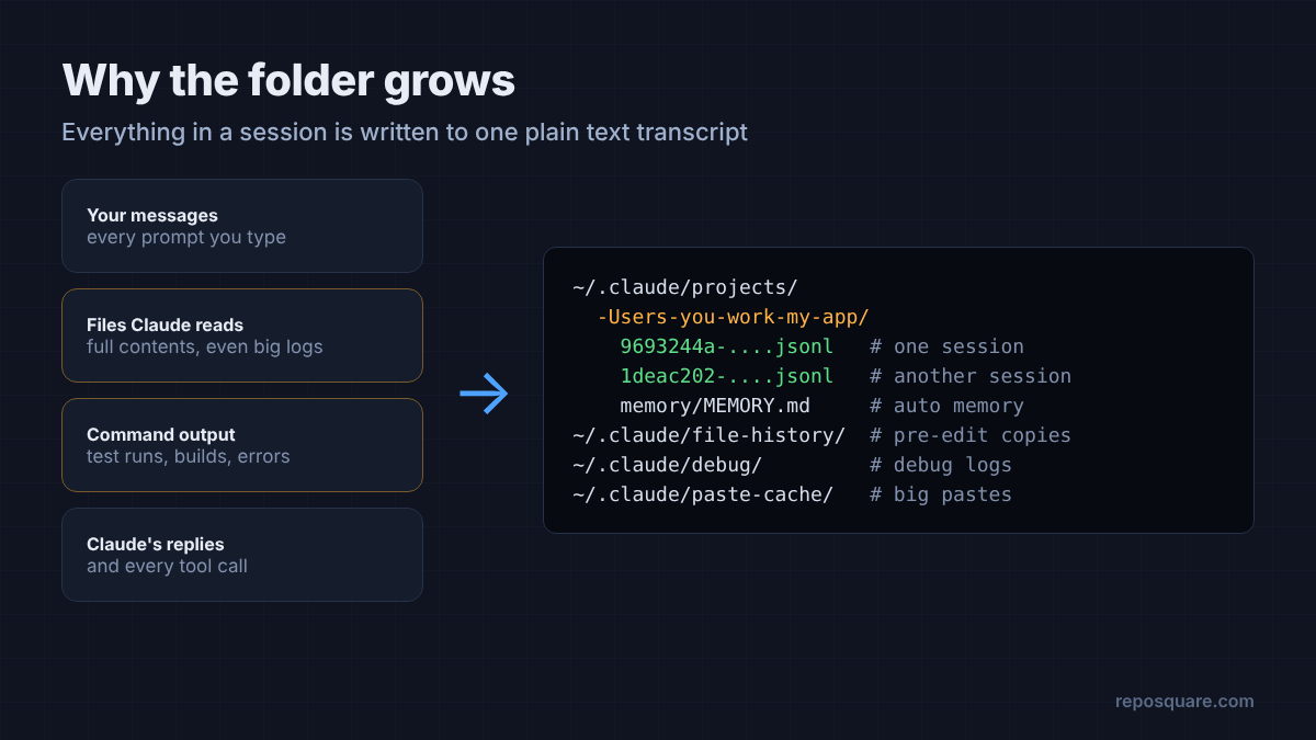 Diagram of a Claude Code session written to a jsonl transcript in ~/.claude/projects