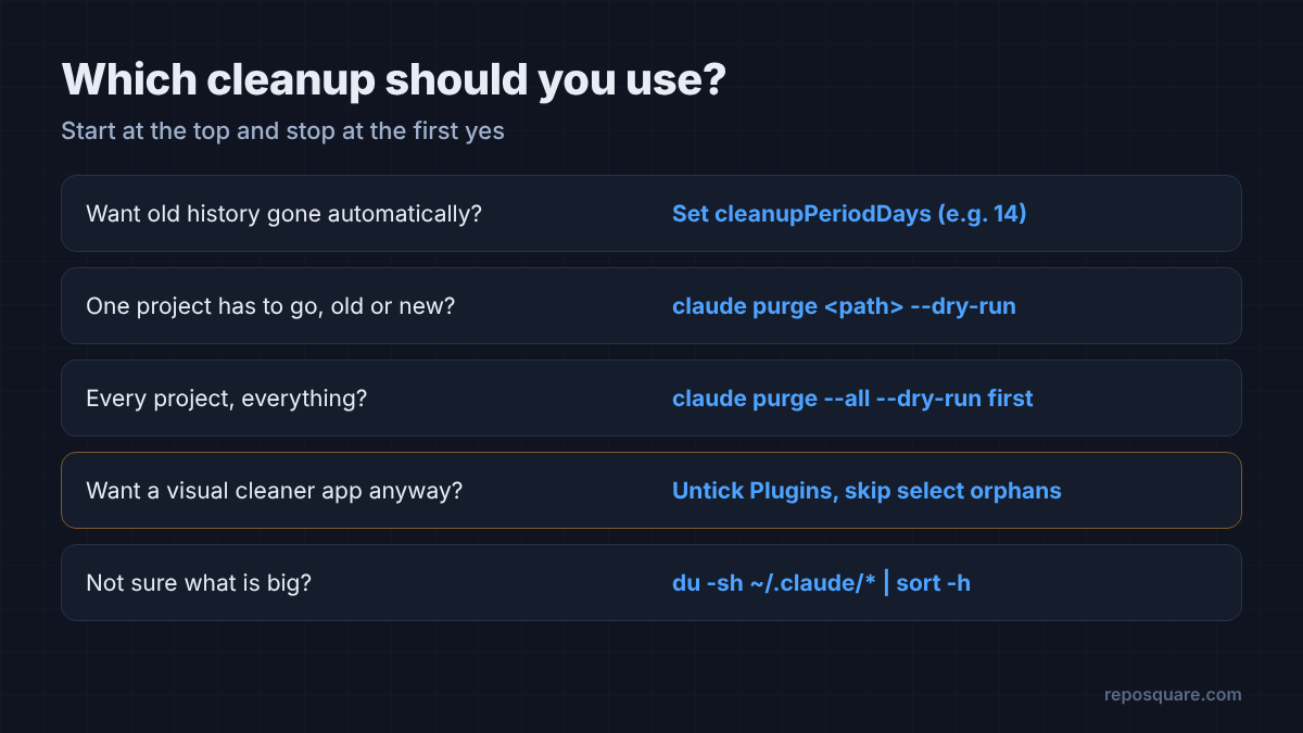 Decision guide for choosing a Claude Code cleanup method