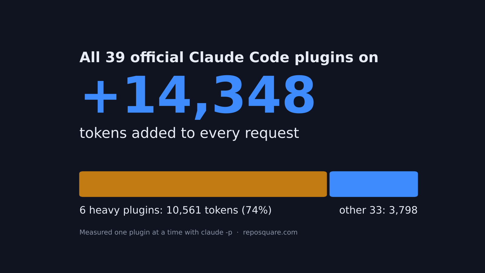 Claude Code plugins worth installing: all 39 official plugins add 14,348 tokens per request