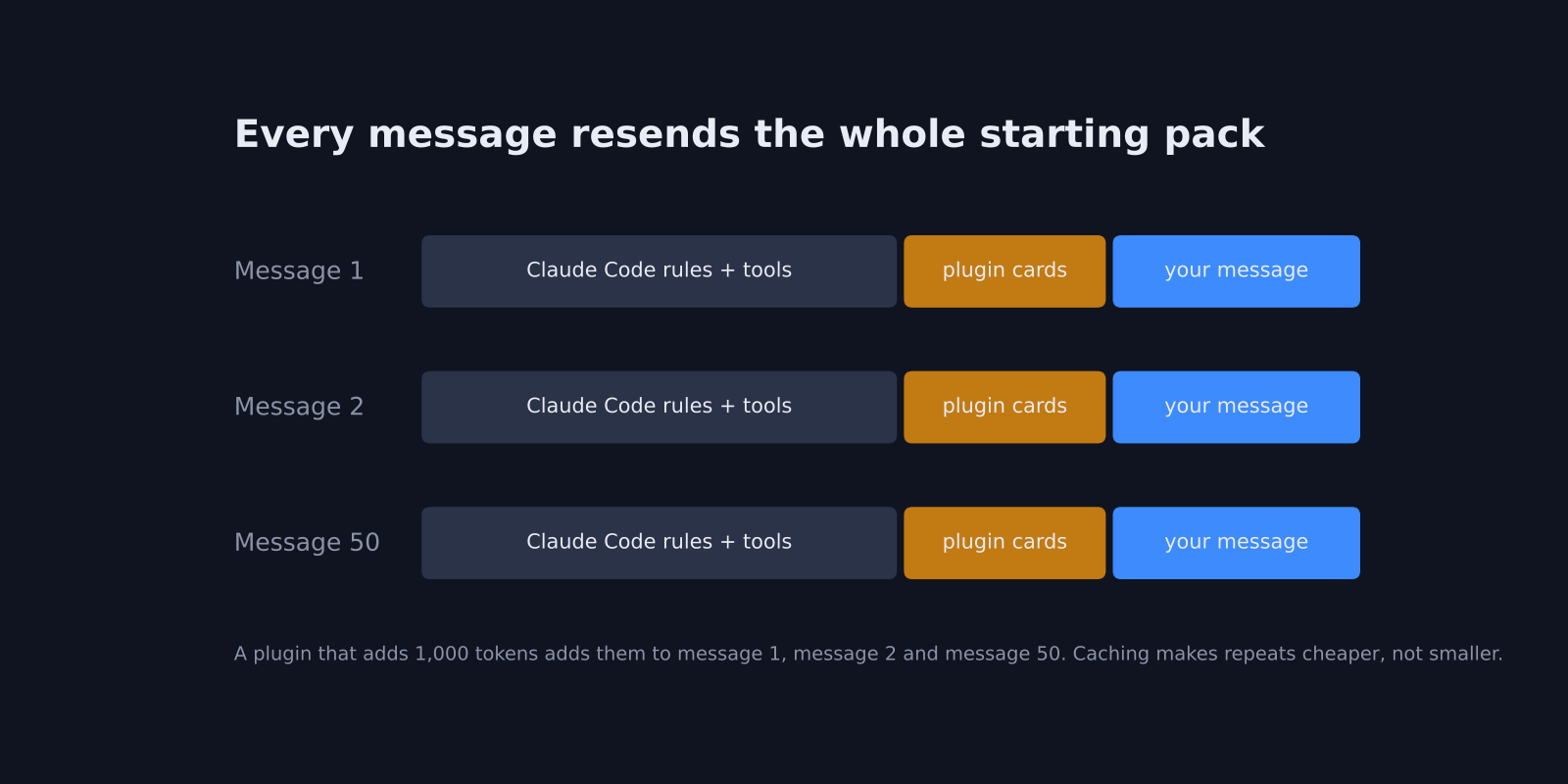 Diagram of every message resending Claude Code rules, plugin cards and your message
