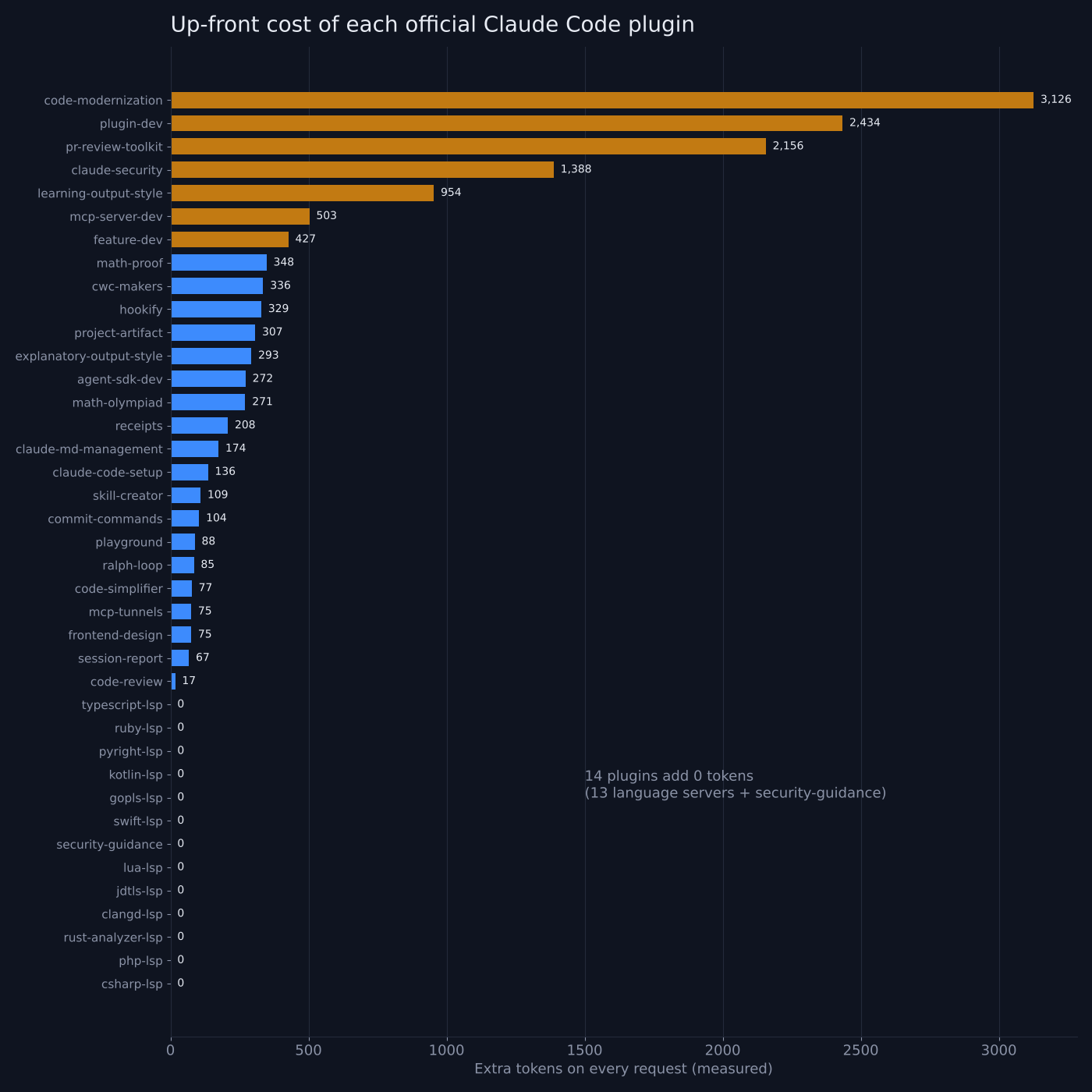 Bar chart of measured per-request token cost for all 39 official Claude Code plugins