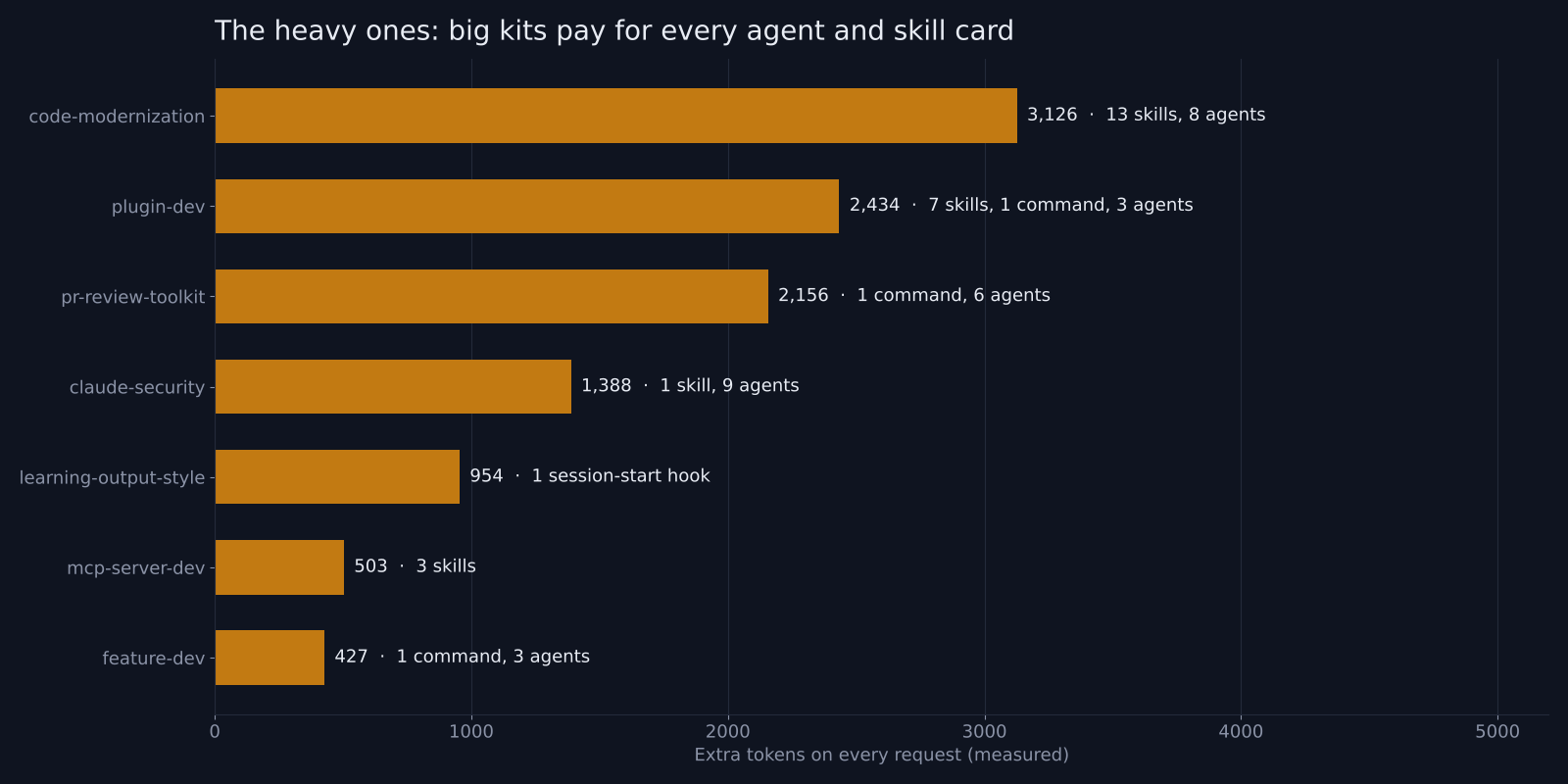 The seven heaviest official Claude Code plugins with their skill and agent counts