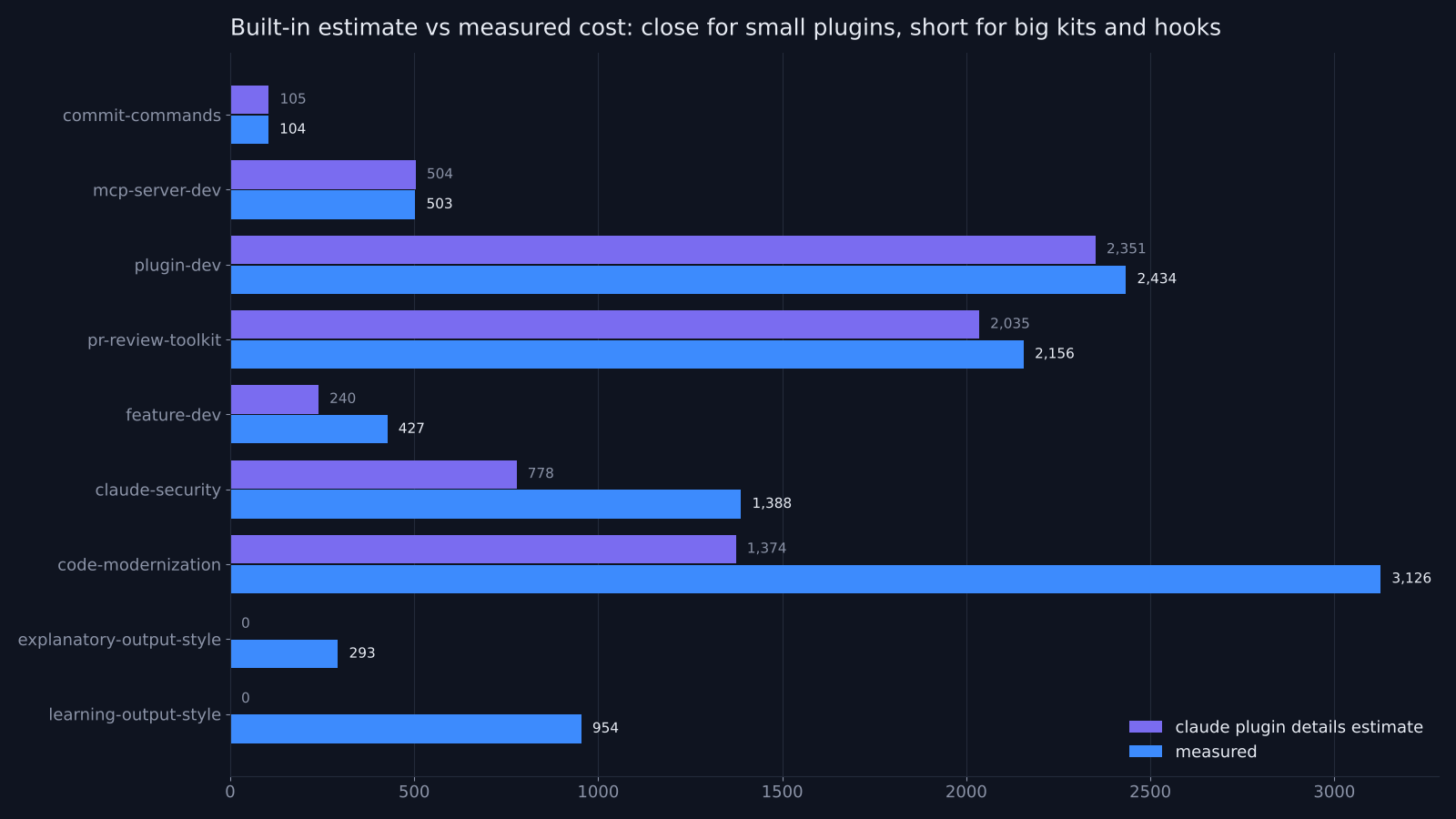 claude plugin details estimate compared with measured tokens for nine plugins