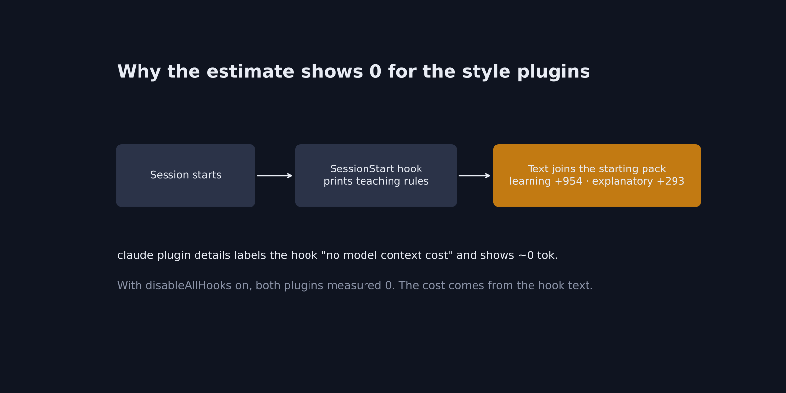 How a SessionStart hook adds hidden tokens for the style plugins
