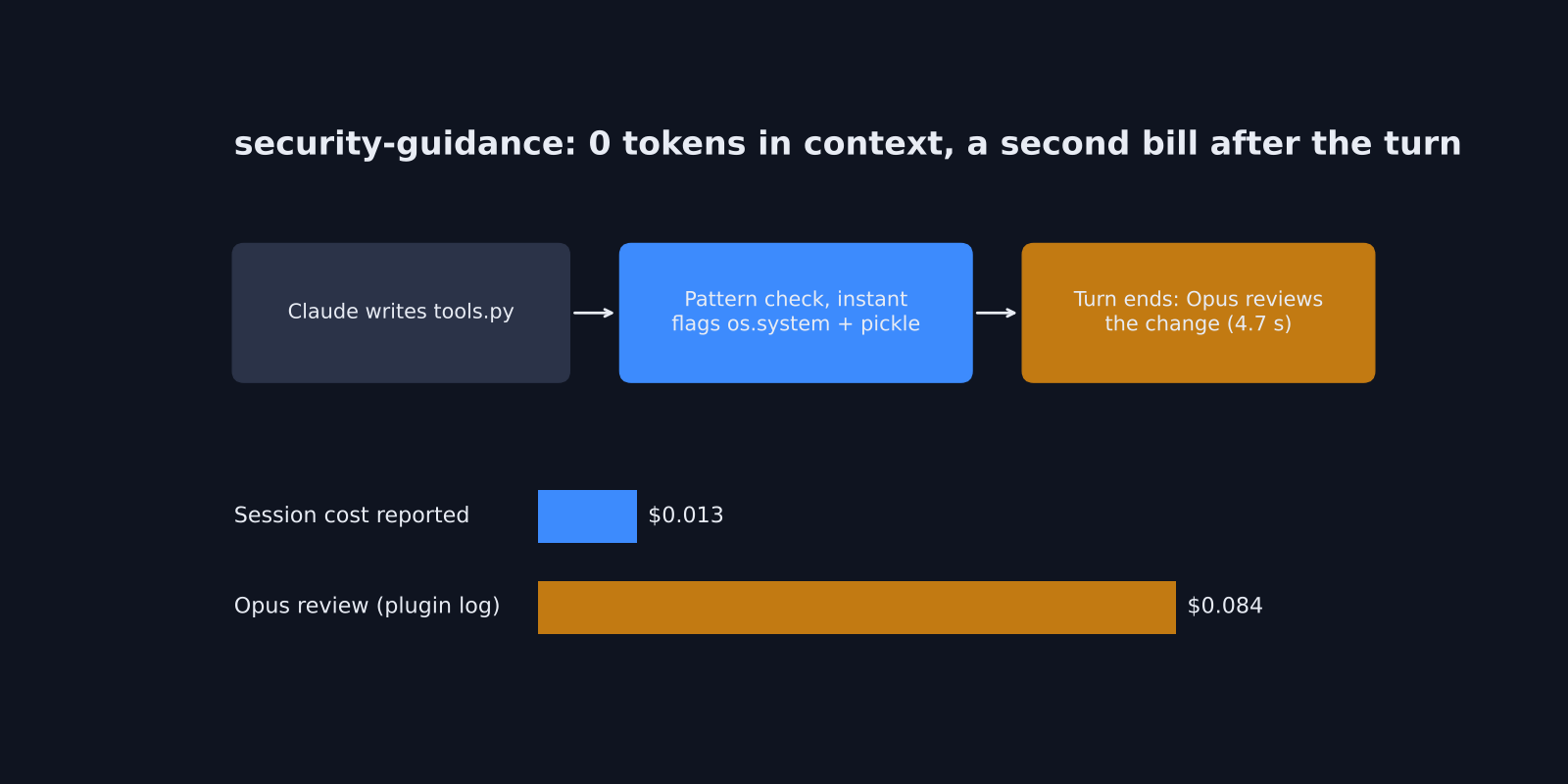 security-guidance flow and its Opus review cost versus the session cost