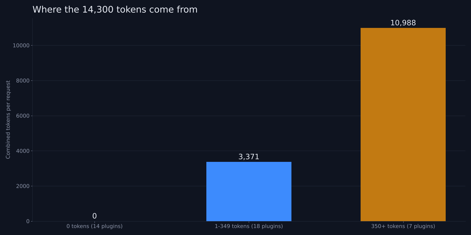 Combined token cost of Claude Code plugins grouped into zero, small and heavy tiers