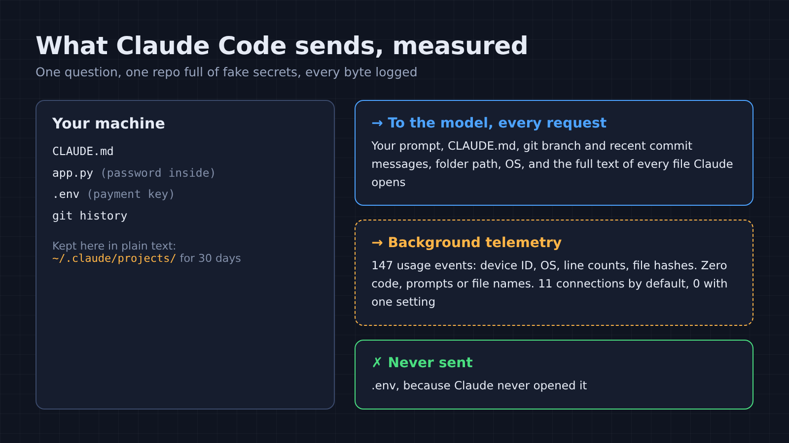 What Claude Code sends to the model, what telemetry carries, and what never left the machine