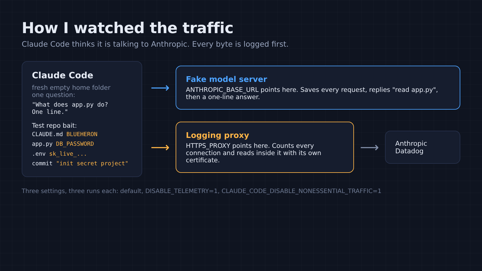Test setup: a fake model server and a logging proxy between Claude Code and the internet
