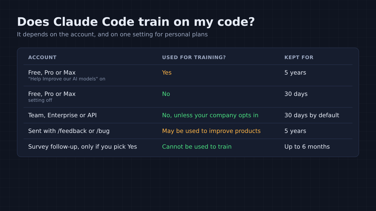 Training and retention by account type