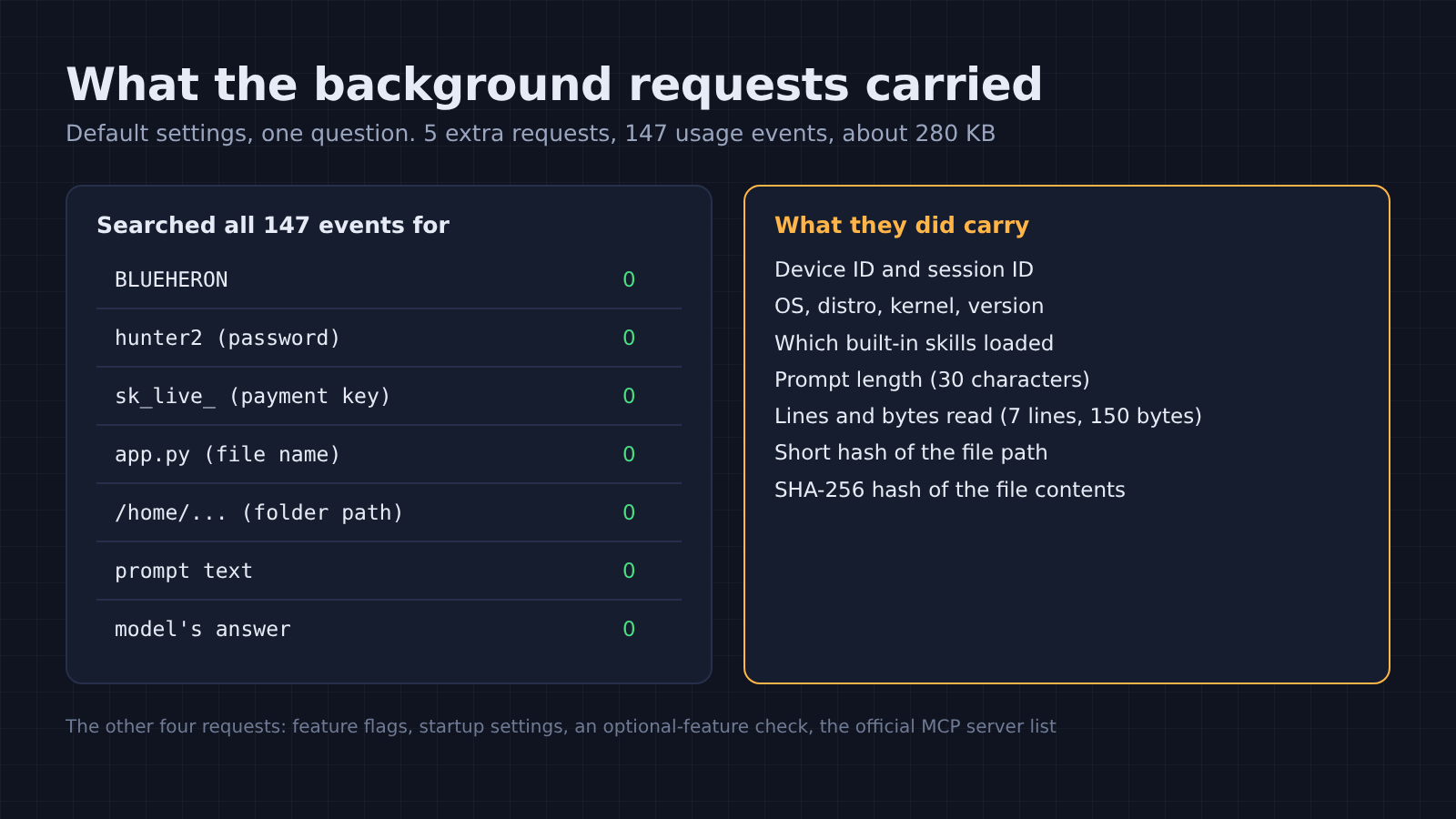 147 telemetry events searched: no code, prompts or file names
