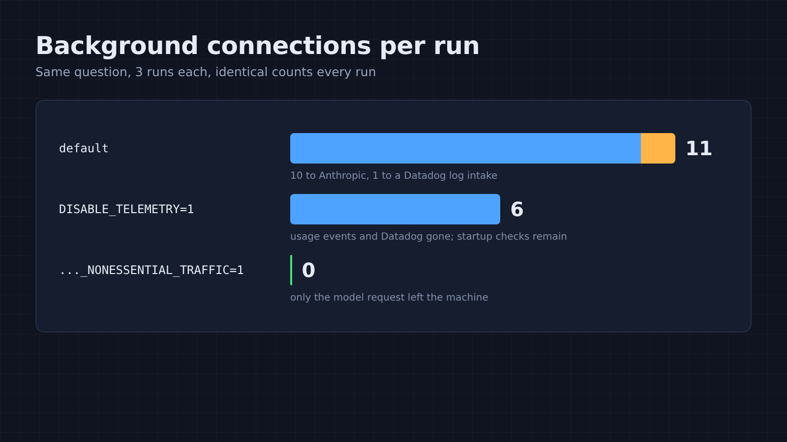 Background connections: 11 by default, 6 with DISABLE_TELEMETRY, 0 with nonessential traffic off
