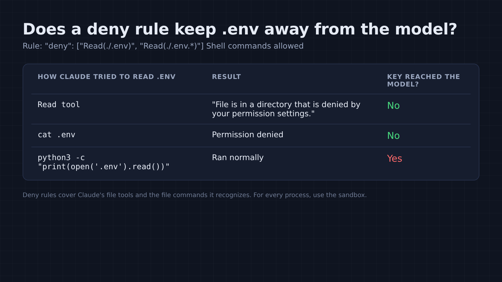 Deny rule test: Read and cat blocked, a Python one-liner got through