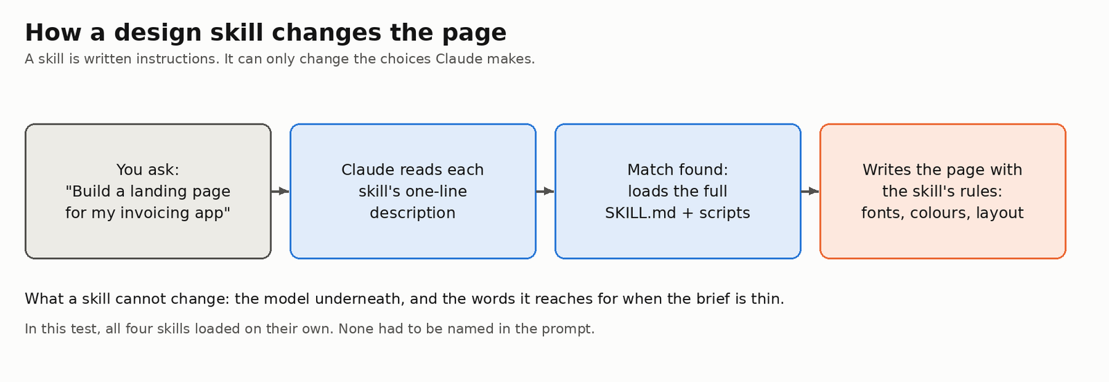 How Claude Code matches a request to a design skill and loads its instructions