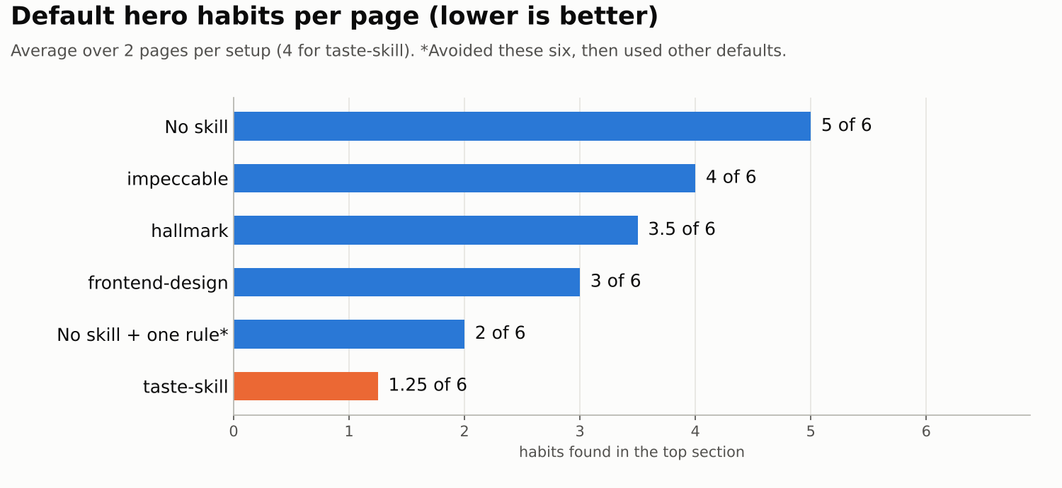 Default hero habits per page by design skill setup