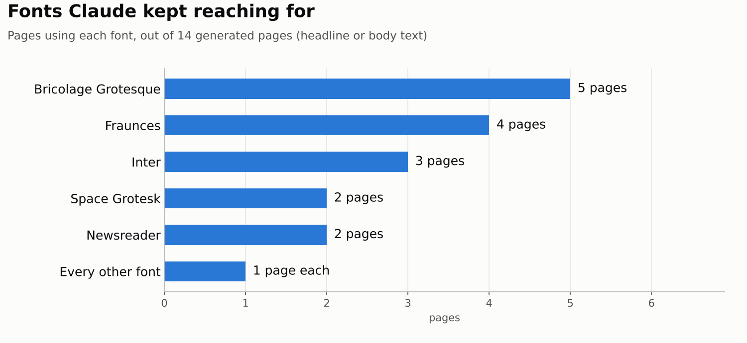 Fonts reused across 14 generated pages