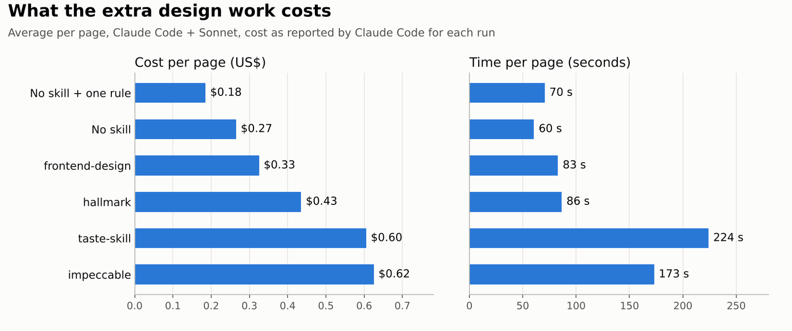 Cost and time per page for each design skill setup