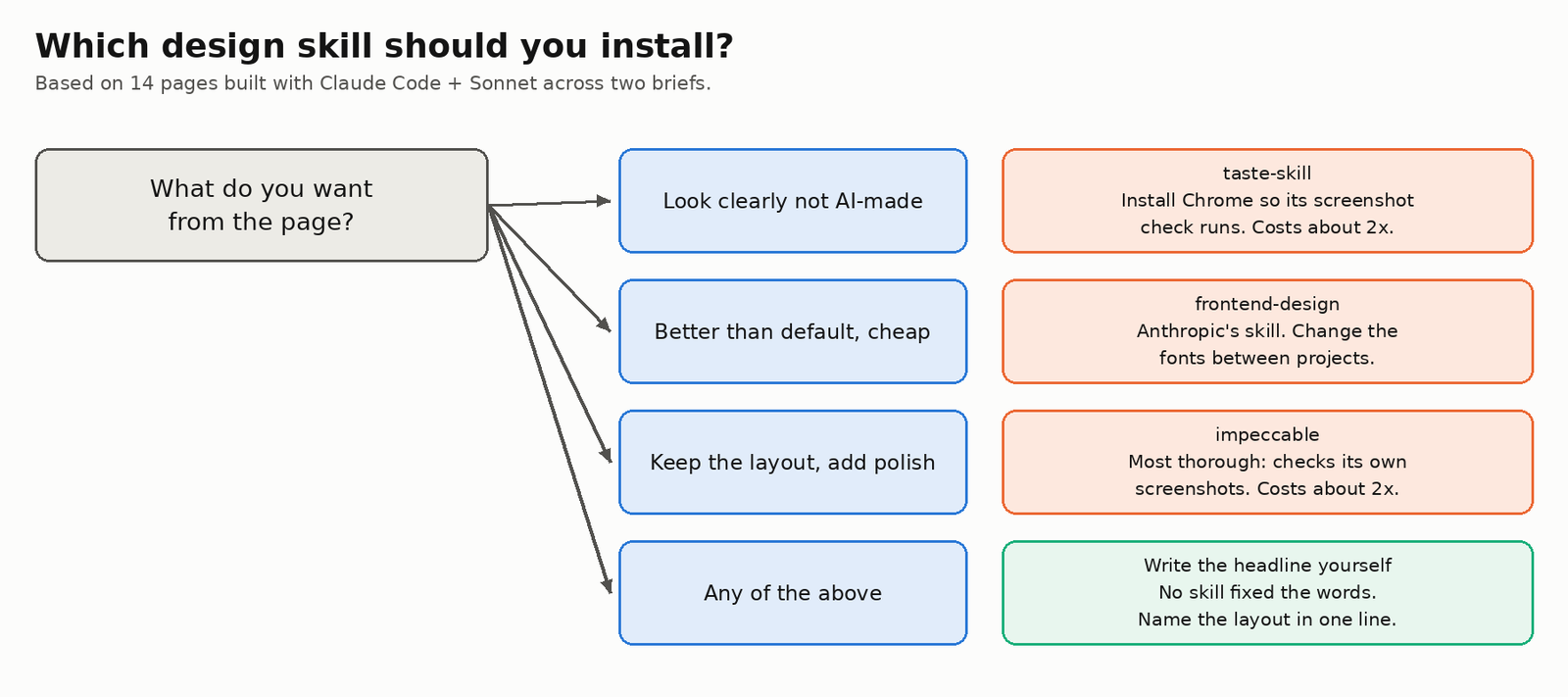 Which design skill to install