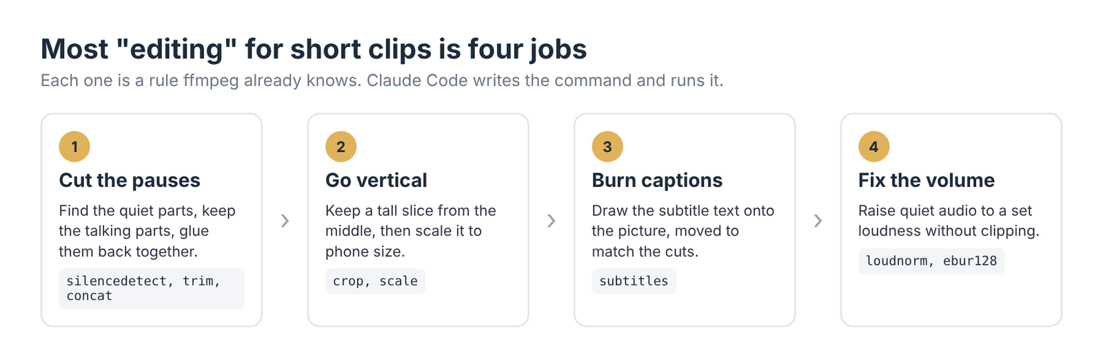 Four short clip editing jobs for Claude Code: cut pauses, go vertical, burn captions, fix volume