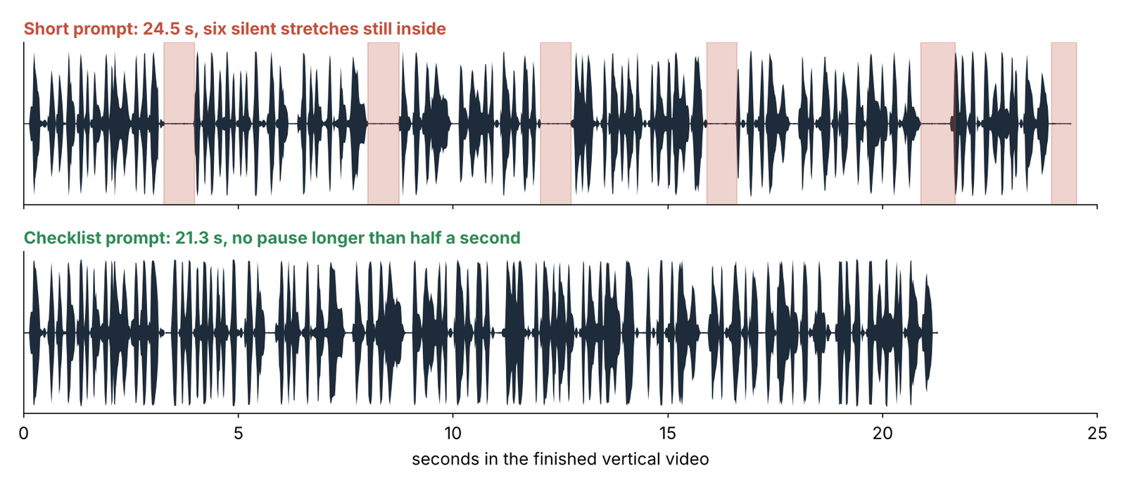 Short prompt output with six silent stretches versus checklist prompt output with none