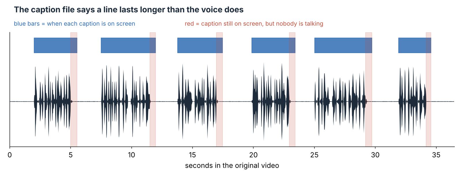Waveform showing each caption staying on screen about half a second after the voice stops