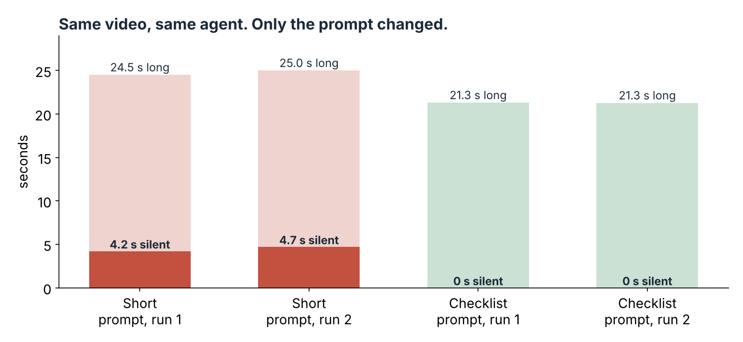 Bar chart of video length and silence left in four Claude Code edits: 4.2 s and 4.7 s silent for short prompts, 0 s for checklist