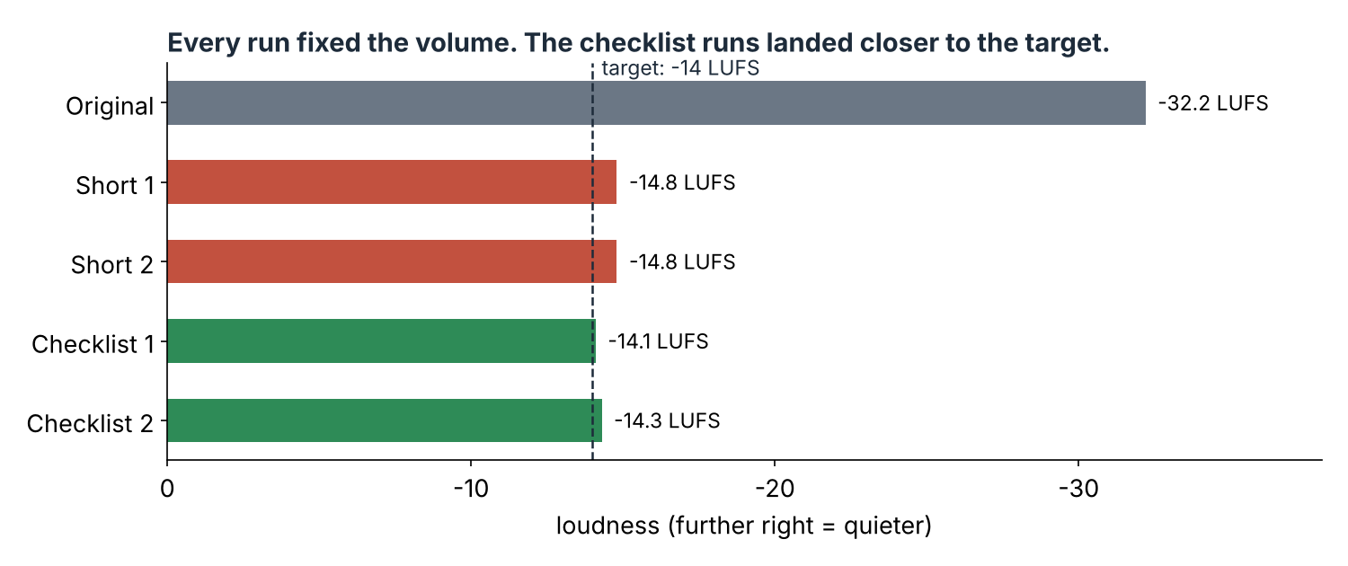 Loudness of the original clip at -32.2 LUFS and four Claude Code edits against a -14 LUFS target